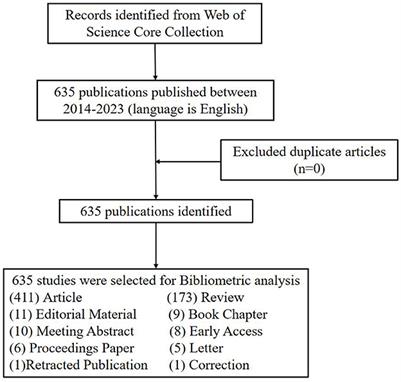 Global trends and hotspots in research on acupuncture for neurodegenerative diseases over the last decade: a bibliometric and visualization analysis